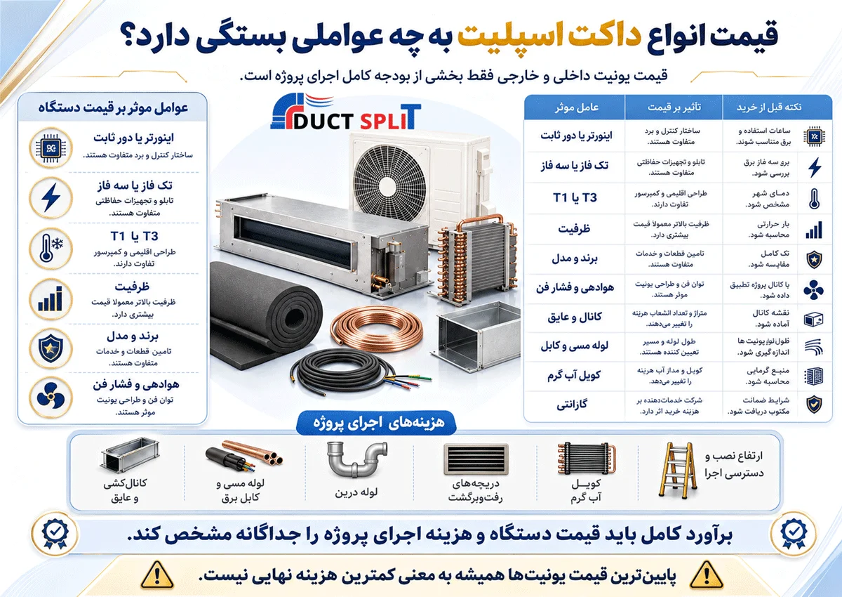 قیمت انواع داکت اسپلیت به چه عواملی بستگی دارد