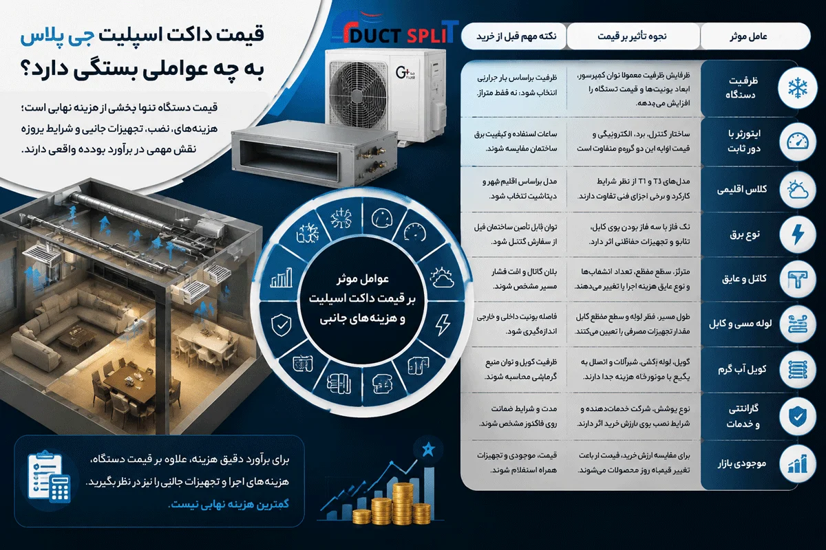 قیمت داکت اسپلیت جی پلاس به چه عواملی بستگی دارد