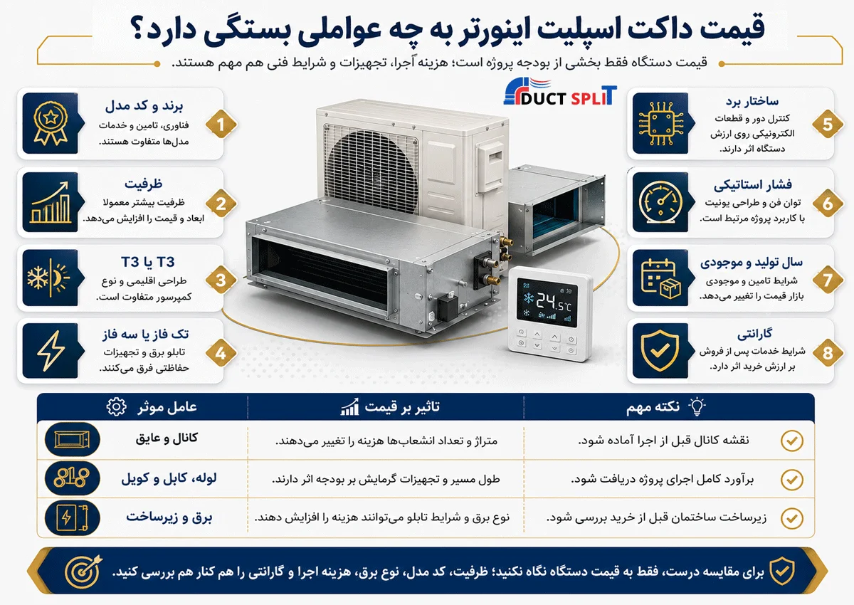 قیمت داکت اسپلیت اینورتر به چه عواملی بستگی دارد