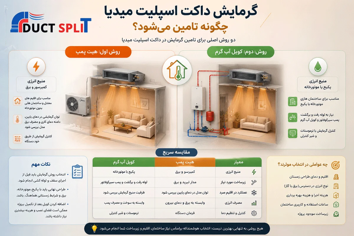 گرمایش داکت اسپلیت میدیا چگونه تامین می‌شود