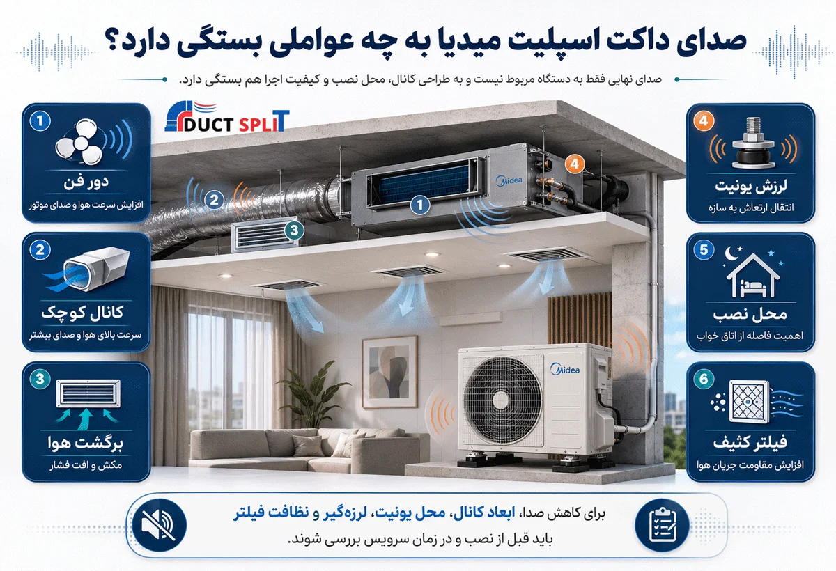صدای داکت اسپلیت میدیا به چه عواملی بستگی دارد