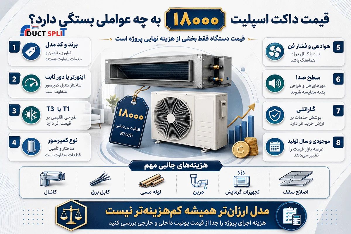قیمت داکت اسپلیت ۱۸۰۰۰ به چه عواملی بستگی دارد
