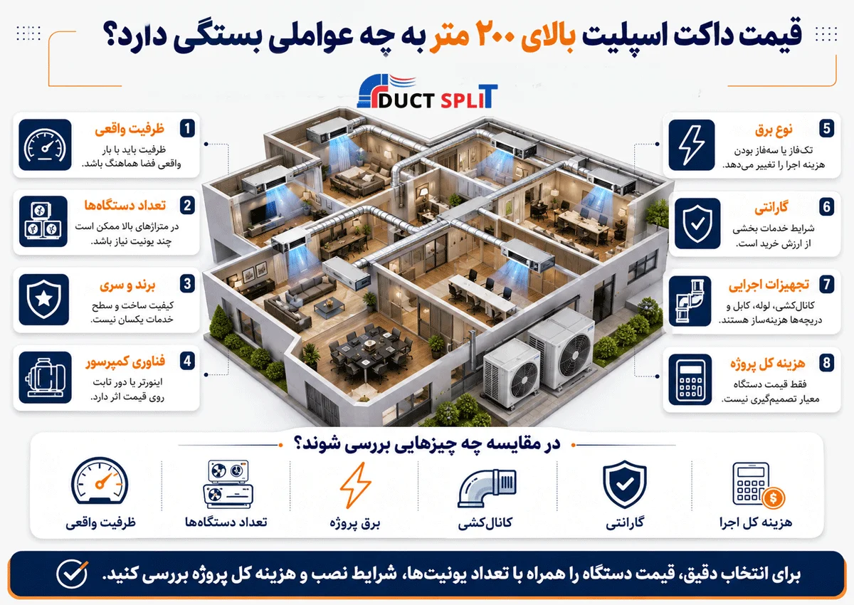 قیمت داکت اسپلیت بالای ۲۰۰ متر به چه عواملی بستگی دارد
