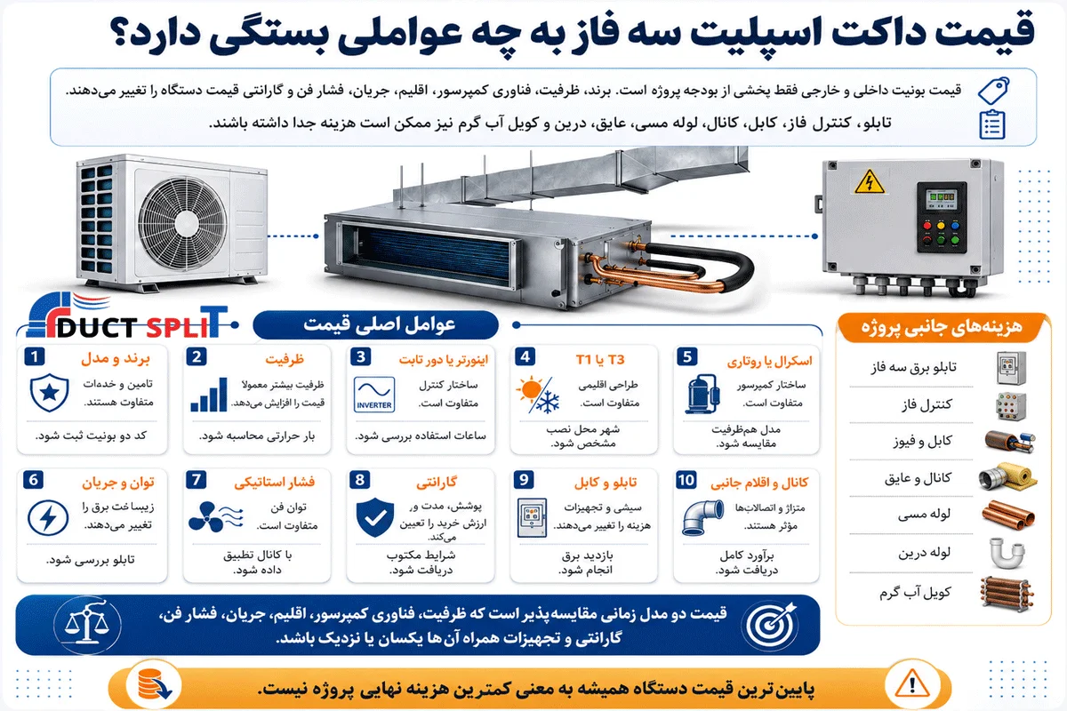 قیمت داکت اسپلیت سه فاز به چه عواملی بستگی دارد