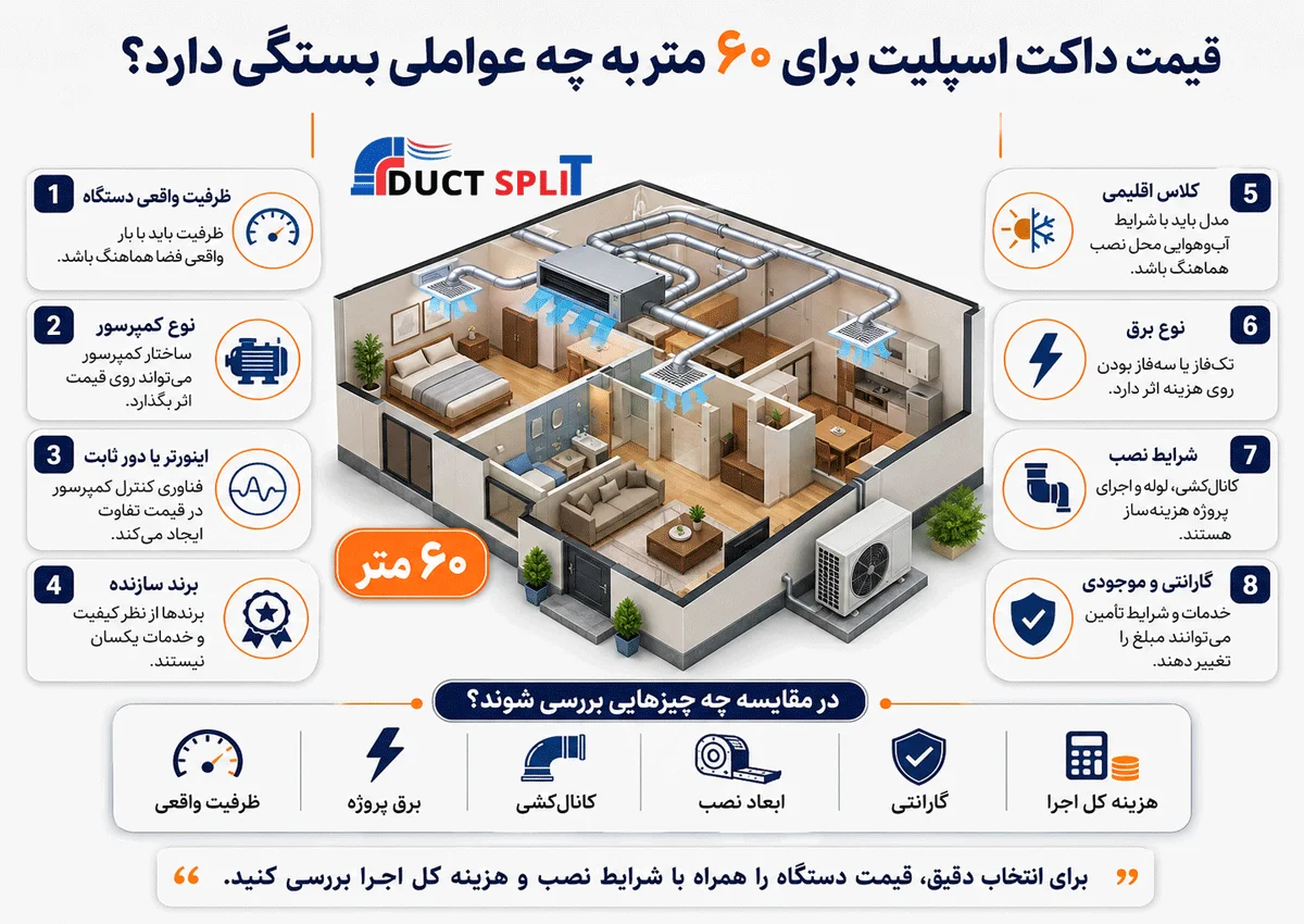 قیمت داکت اسپلیت برای ۶۰ متر به چه عواملی بستگی دارد