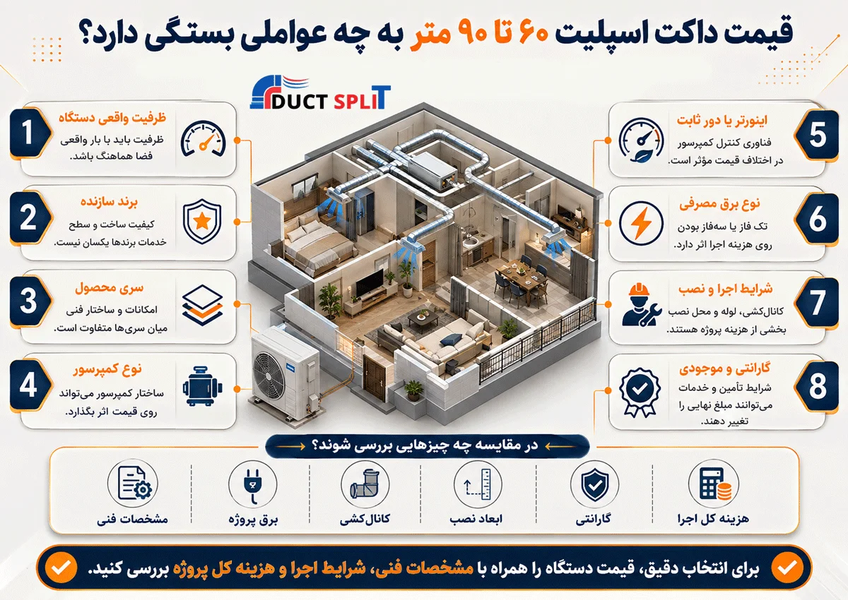 قیمت داکت اسپلیت ۶۰ تا ۹۰ متر به چه عواملی بستگی دارد