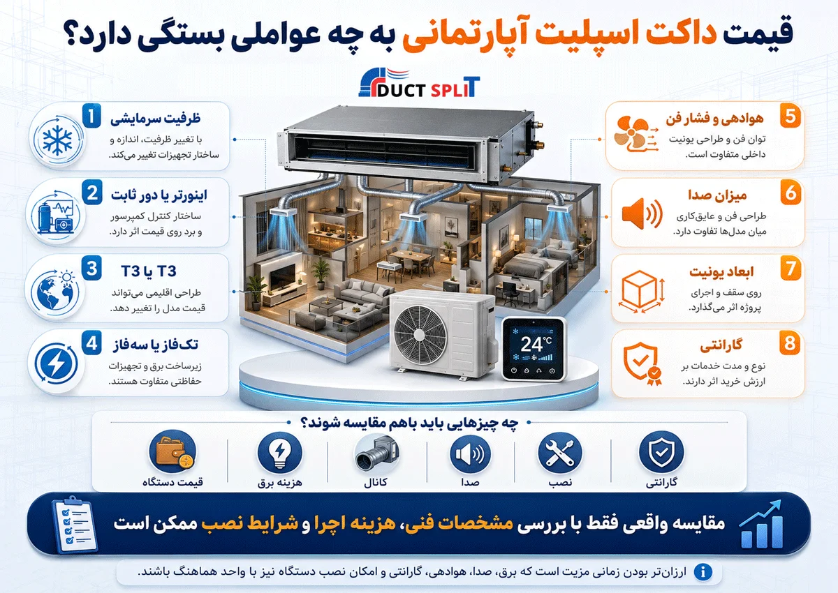 قیمت داکت اسپلیت آپارتمانی به چه عواملی بستگی دارد