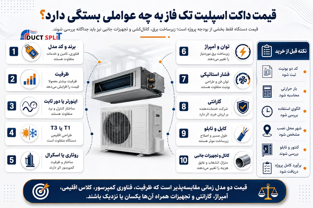 قیمت داکت اسپلیت تک فاز به چه عواملی بستگی دارد