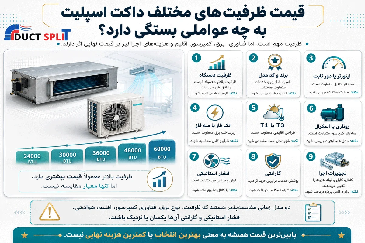 قیمت ظرفیتهای مختلف داکت اسپلیت به چه عواملی بستگی دارد